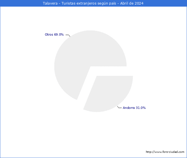 Numero de turistas de origen Extranjero por pais de procedencia en el Municipio de Talavera hasta Abril del 2024.