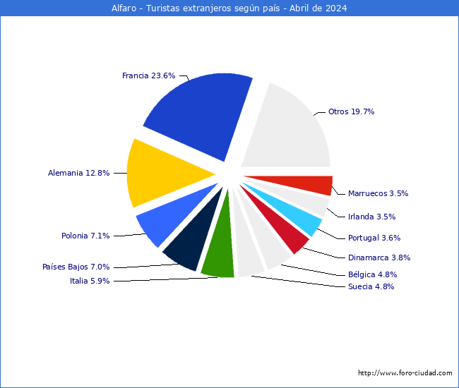 Numero de turistas de origen Extranjero por pais de procedencia en el Municipio de Alfaro hasta Abril del 2024.