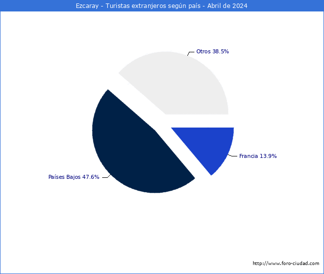 Numero de turistas de origen Extranjero por pais de procedencia en el Municipio de Ezcaray hasta Abril del 2024.