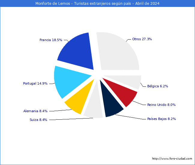 Numero de turistas de origen Extranjero por pais de procedencia en el Municipio de Monforte de Lemos hasta Abril del 2024.