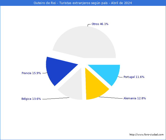 Numero de turistas de origen Extranjero por pais de procedencia en el Municipio de Outeiro de Rei hasta Abril del 2024.