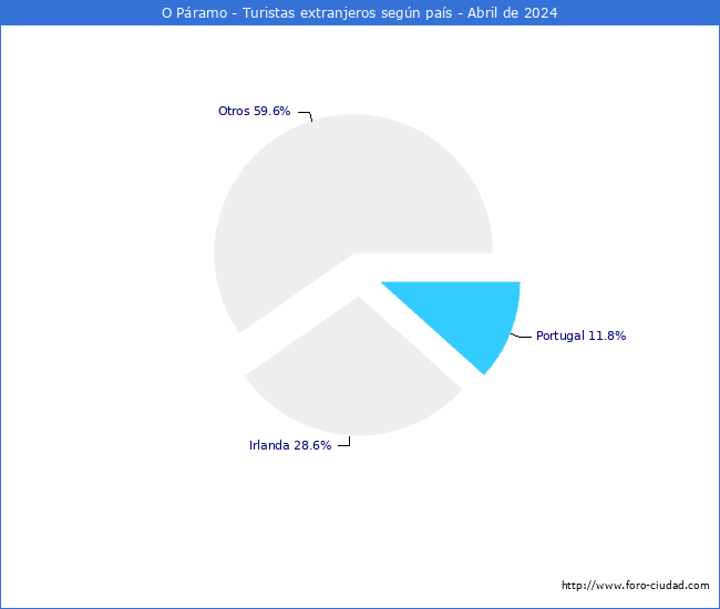 Numero de turistas de origen Extranjero por pais de procedencia en el Municipio de O Pramo hasta Abril del 2024.