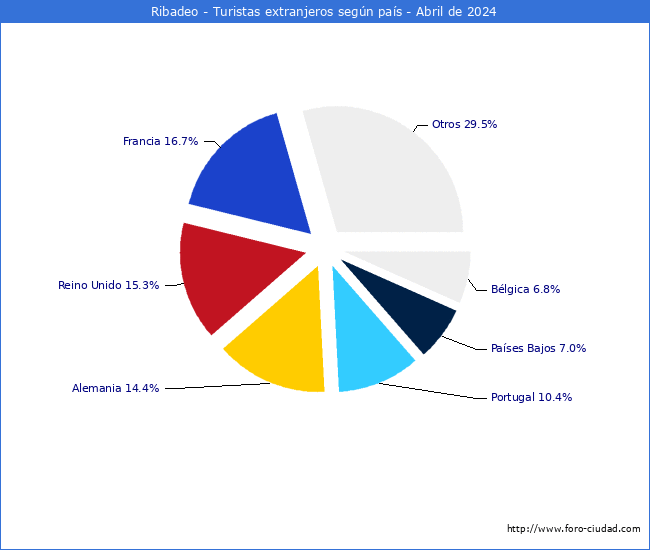 Numero de turistas de origen Extranjero por pais de procedencia en el Municipio de Ribadeo hasta Abril del 2024.