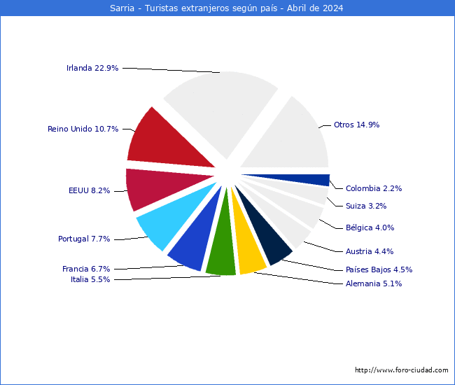 Numero de turistas de origen Extranjero por pais de procedencia en el Municipio de Sarria hasta Abril del 2024.