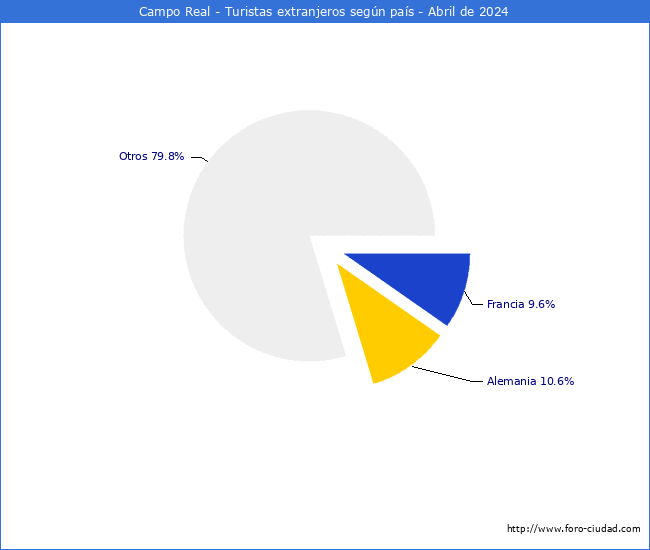 Numero de turistas de origen Extranjero por pais de procedencia en el Municipio de Campo Real hasta Abril del 2024.