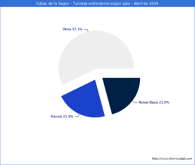 Numero de turistas de origen Extranjero por pais de procedencia en el Municipio de Cubas de la Sagra hasta Abril del 2024.