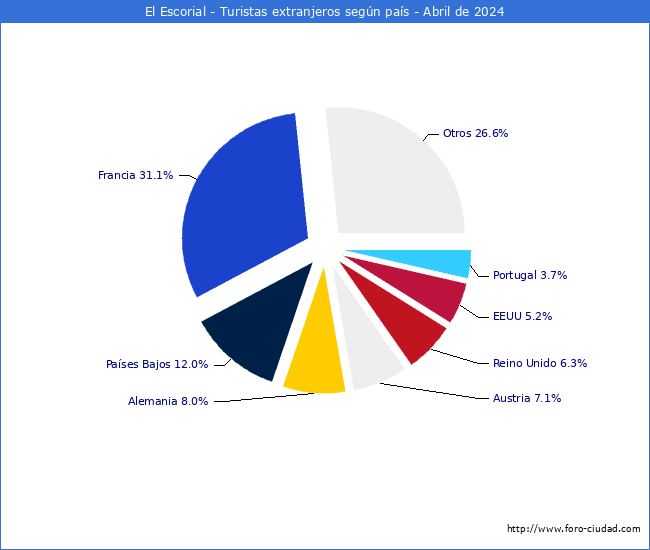 Numero de turistas de origen Extranjero por pais de procedencia en el Municipio de El Escorial hasta Abril del 2024.