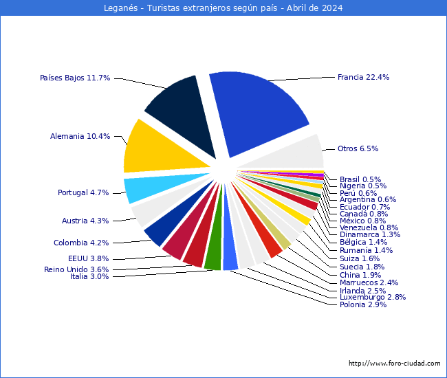 Numero de turistas de origen Extranjero por pais de procedencia en el Municipio de Legans hasta Abril del 2024.