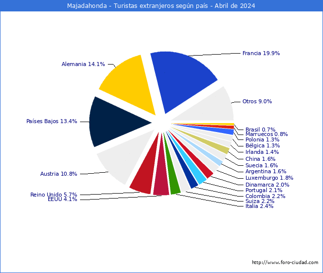 Numero de turistas de origen Extranjero por pais de procedencia en el Municipio de Majadahonda hasta Abril del 2024.