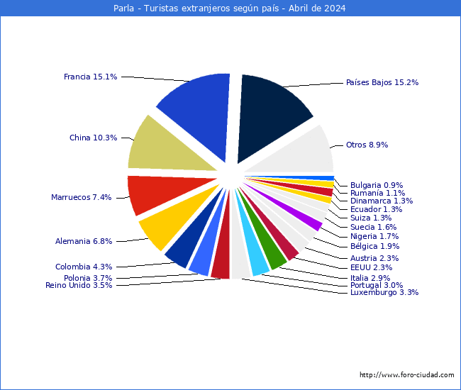 Numero de turistas de origen Extranjero por pais de procedencia en el Municipio de Parla hasta Abril del 2024.