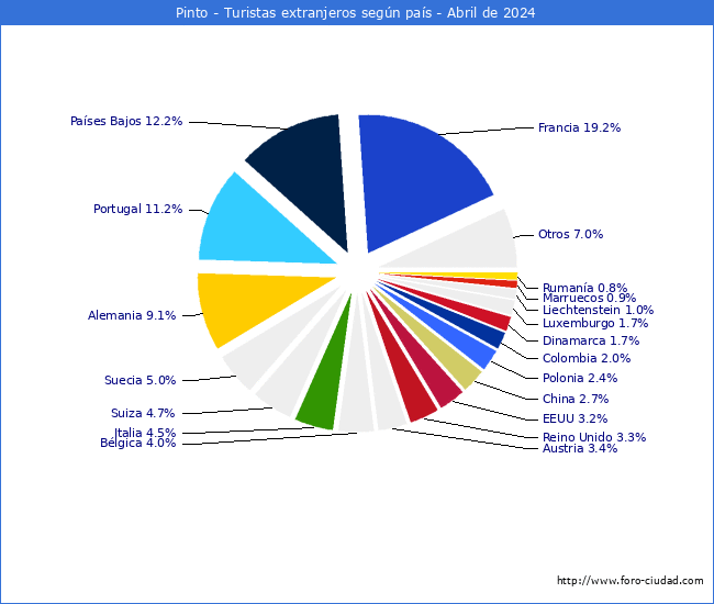 Numero de turistas de origen Extranjero por pais de procedencia en el Municipio de Pinto hasta Abril del 2024.