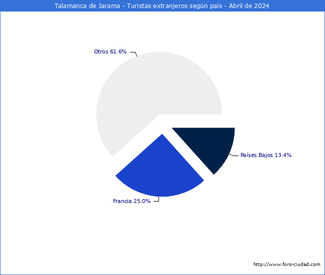 Numero de turistas de origen Extranjero por pais de procedencia en el Municipio de Talamanca de Jarama hasta Abril del 2024.