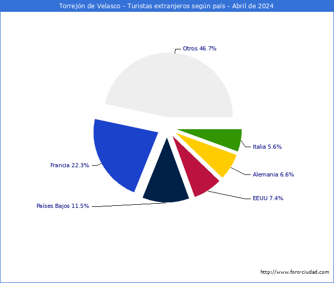 Numero de turistas de origen Extranjero por pais de procedencia en el Municipio de Torrejn de Velasco hasta Abril del 2024.