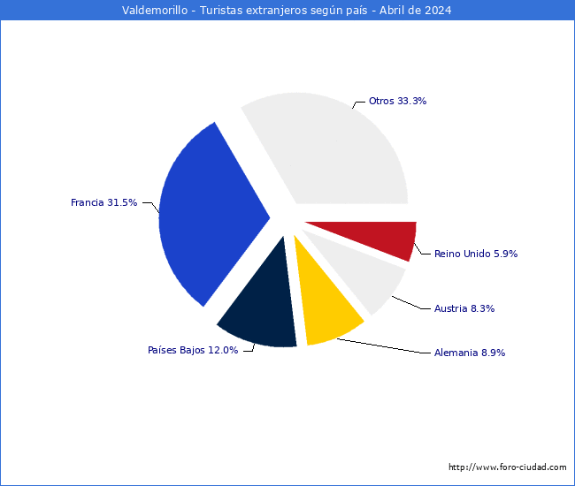 Numero de turistas de origen Extranjero por pais de procedencia en el Municipio de Valdemorillo hasta Abril del 2024.