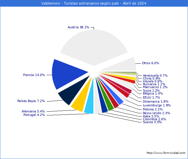 Numero de turistas de origen Extranjero por pais de procedencia en el Municipio de Valdemoro hasta Abril del 2024.