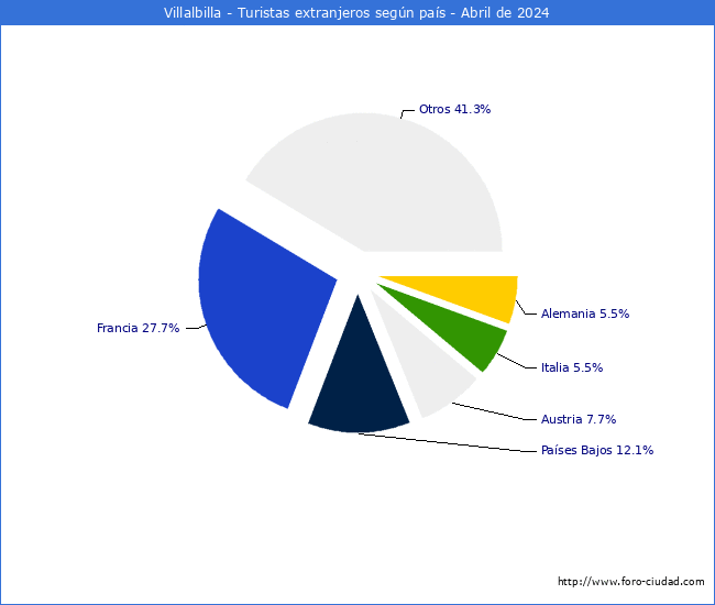 Numero de turistas de origen Extranjero por pais de procedencia en el Municipio de Villalbilla hasta Abril del 2024.