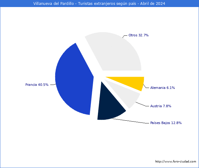 Numero de turistas de origen Extranjero por pais de procedencia en el Municipio de Villanueva del Pardillo hasta Abril del 2024.