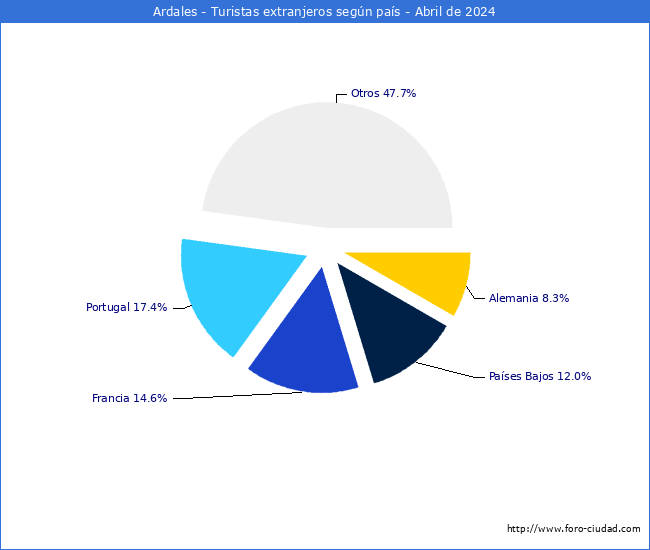 Numero de turistas de origen Extranjero por pais de procedencia en el Municipio de Ardales hasta Abril del 2024.