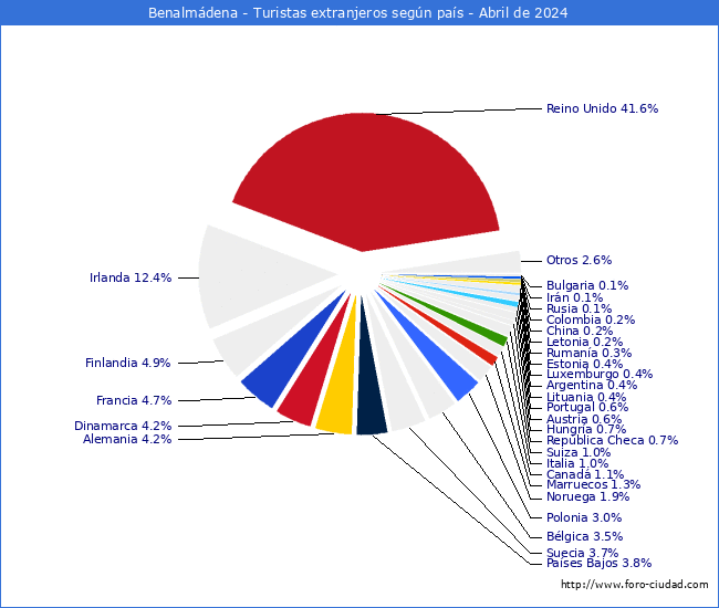 Numero de turistas de origen Extranjero por pais de procedencia en el Municipio de Benalmdena hasta Abril del 2024.