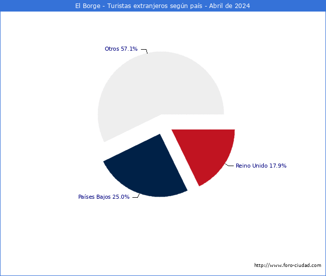 Numero de turistas de origen Extranjero por pais de procedencia en el Municipio de El Borge hasta Abril del 2024.