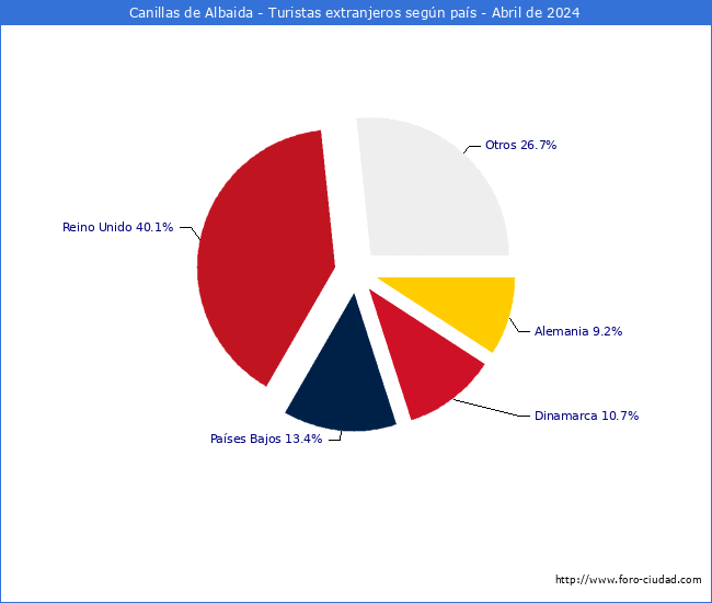 Numero de turistas de origen Extranjero por pais de procedencia en el Municipio de Canillas de Albaida hasta Abril del 2024.