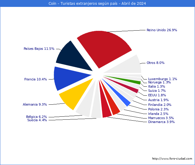 Numero de turistas de origen Extranjero por pais de procedencia en el Municipio de Con hasta Abril del 2024.