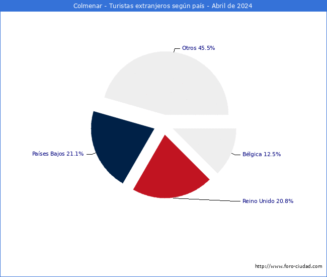 Numero de turistas de origen Extranjero por pais de procedencia en el Municipio de Colmenar hasta Abril del 2024.