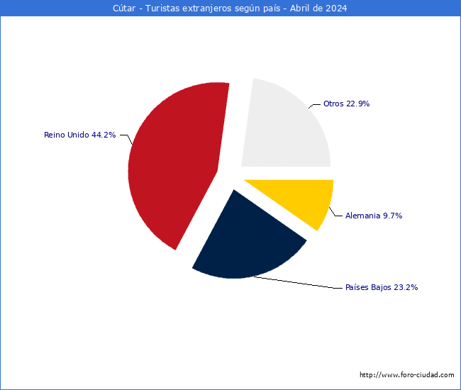 Numero de turistas de origen Extranjero por pais de procedencia en el Municipio de Ctar hasta Abril del 2024.