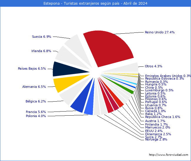 Numero de turistas de origen Extranjero por pais de procedencia en el Municipio de Estepona hasta Abril del 2024.