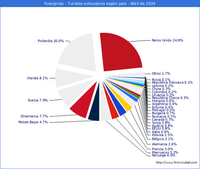 Numero de turistas de origen Extranjero por pais de procedencia en el Municipio de Fuengirola hasta Abril del 2024.