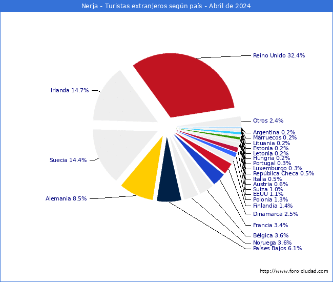 Numero de turistas de origen Extranjero por pais de procedencia en el Municipio de Nerja hasta Abril del 2024.