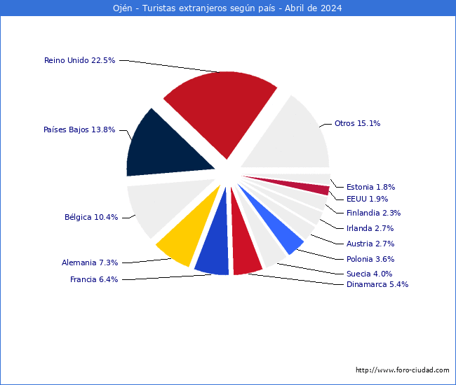 Numero de turistas de origen Extranjero por pais de procedencia en el Municipio de Ojn hasta Abril del 2024.