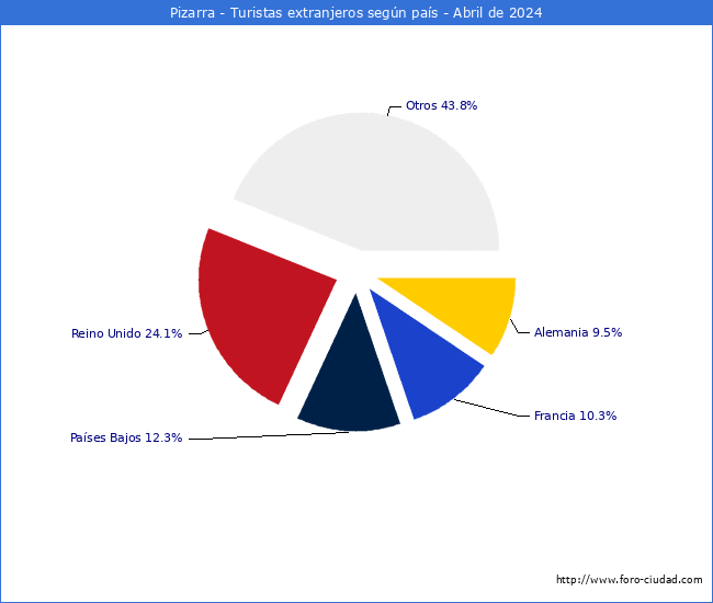 Numero de turistas de origen Extranjero por pais de procedencia en el Municipio de Pizarra hasta Abril del 2024.