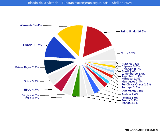 Numero de turistas de origen Extranjero por pais de procedencia en el Municipio de Rincn de la Victoria hasta Abril del 2024.