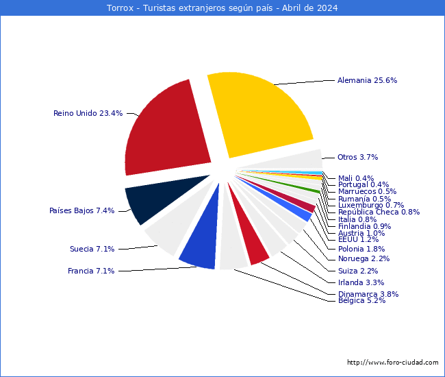 Numero de turistas de origen Extranjero por pais de procedencia en el Municipio de Torrox hasta Abril del 2024.