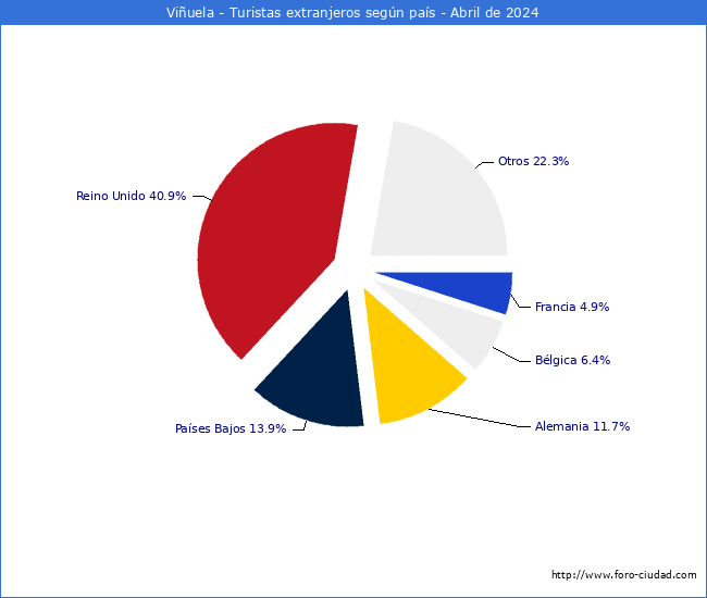 Numero de turistas de origen Extranjero por pais de procedencia en el Municipio de Viuela hasta Abril del 2024.