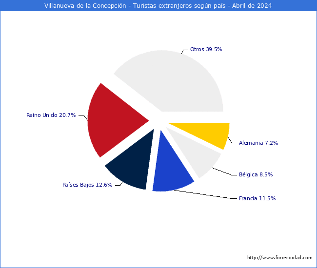 Numero de turistas de origen Extranjero por pais de procedencia en el Municipio de Villanueva de la Concepcin hasta Abril del 2024.