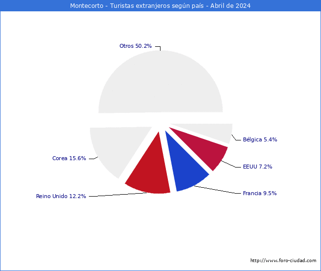 Numero de turistas de origen Extranjero por pais de procedencia en el Municipio de Montecorto hasta Abril del 2024.