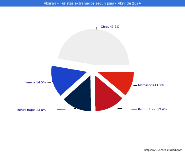 Numero de turistas de origen Extranjero por pais de procedencia en el Municipio de Abarn hasta Abril del 2024.