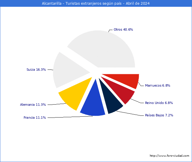 Numero de turistas de origen Extranjero por pais de procedencia en el Municipio de Alcantarilla hasta Abril del 2024.