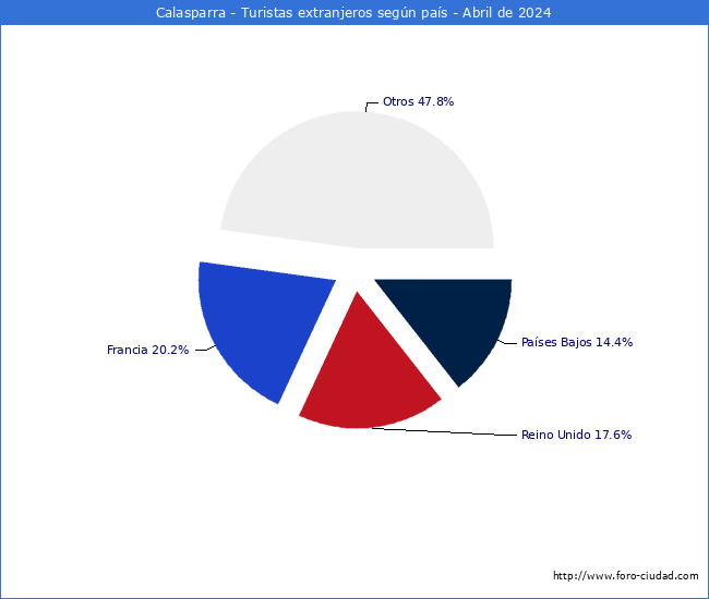 Numero de turistas de origen Extranjero por pais de procedencia en el Municipio de Calasparra hasta Abril del 2024.