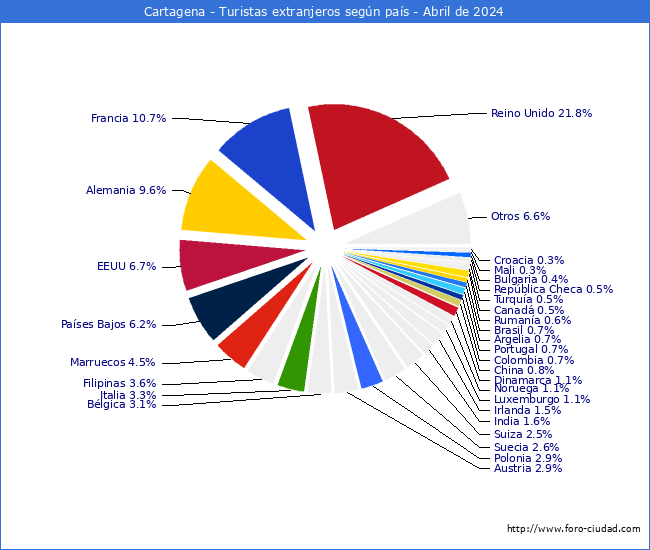 Numero de turistas de origen Extranjero por pais de procedencia en el Municipio de Cartagena hasta Abril del 2024.