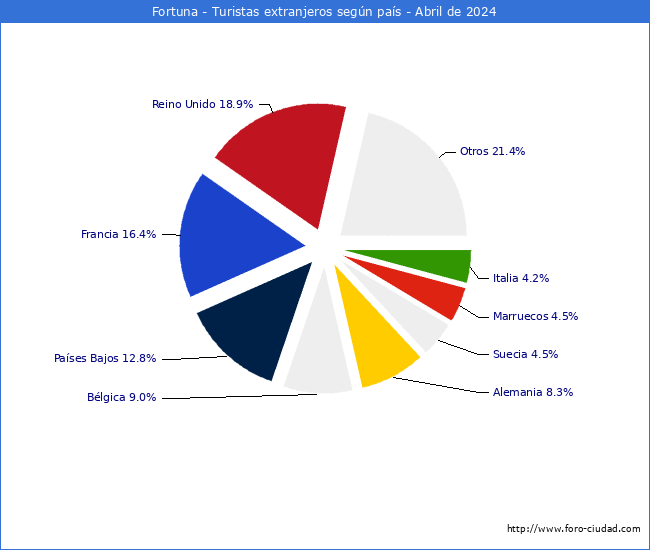 Numero de turistas de origen Extranjero por pais de procedencia en el Municipio de Fortuna hasta Abril del 2024.