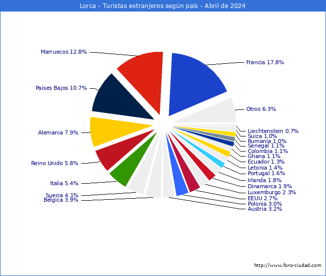 Numero de turistas de origen Extranjero por pais de procedencia en el Municipio de Lorca hasta Abril del 2024.