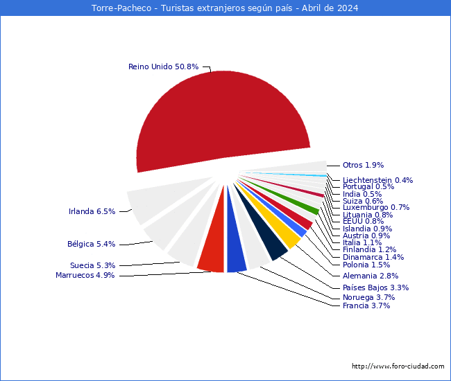 Numero de turistas de origen Extranjero por pais de procedencia en el Municipio de Torre-Pacheco hasta Abril del 2024.