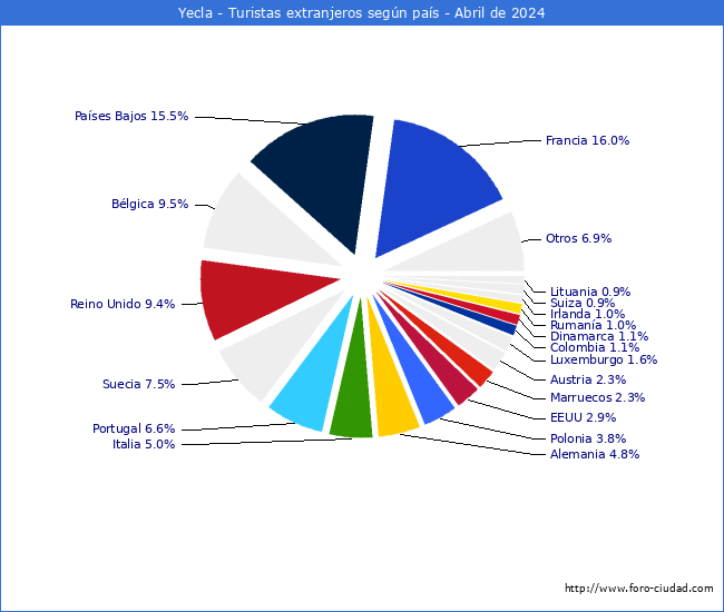 Numero de turistas de origen Extranjero por pais de procedencia en el Municipio de Yecla hasta Abril del 2024.