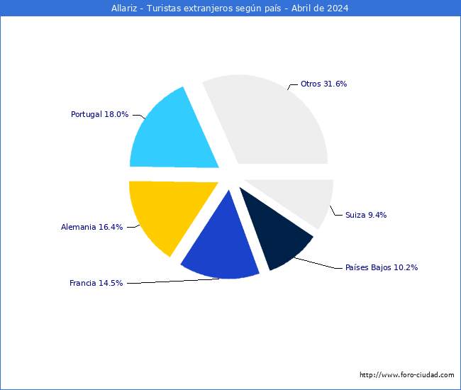 Numero de turistas de origen Extranjero por pais de procedencia en el Municipio de Allariz hasta Abril del 2024.