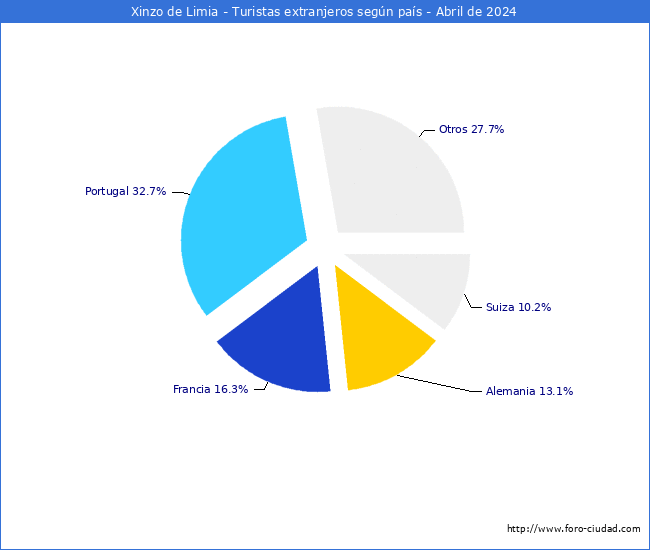 Numero de turistas de origen Extranjero por pais de procedencia en el Municipio de Xinzo de Limia hasta Abril del 2024.