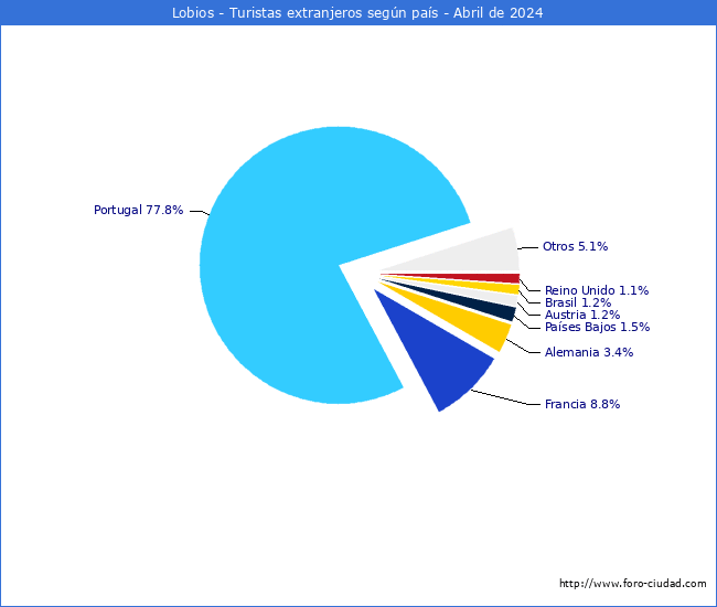 Numero de turistas de origen Extranjero por pais de procedencia en el Municipio de Lobios hasta Abril del 2024.