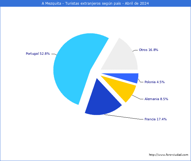 Numero de turistas de origen Extranjero por pais de procedencia en el Municipio de A Mezquita hasta Abril del 2024.